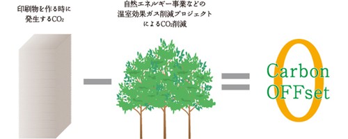 CO2を植林などに投資することで間接的に相殺する