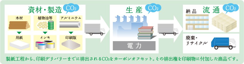 製紙行程から、印刷デリバリーまでに排出されるCO2をカーボンオフセット。その排出権を印刷物に付加した商品です。